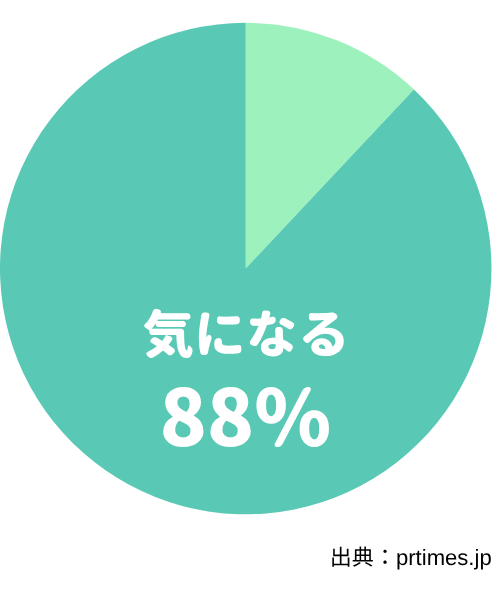気になる88% 出典:prtimes.jp