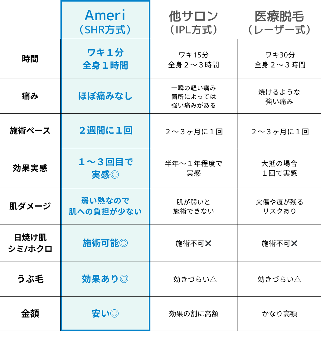 Ameri(SHR 方式)ワキ 1 分全身 1 時間ほぼ痛みなし2 週間に 1 回1 ~ 3 回目で実感◎